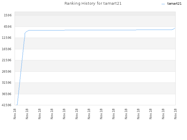 Ranking History for tamart21