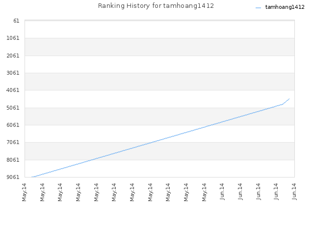 Ranking History for tamhoang1412