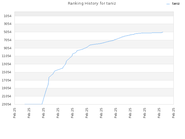 Ranking History for taniz