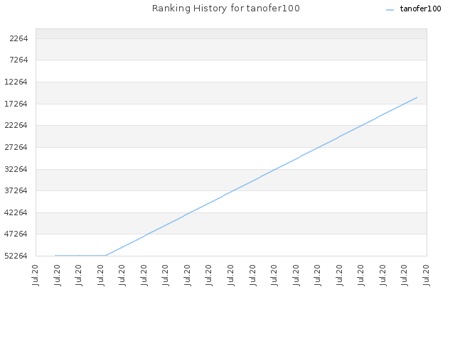 Ranking History for tanofer100