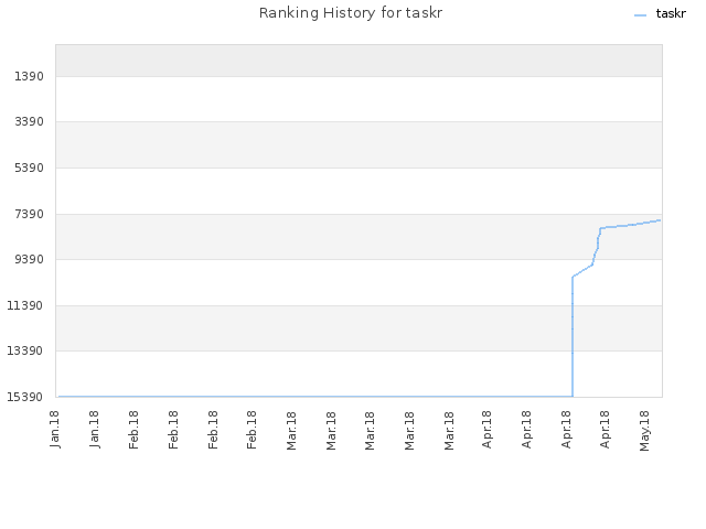 Ranking History for taskr