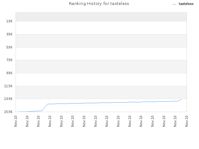 Ranking History for tasteless