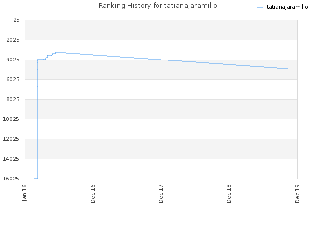 Ranking History for tatianajaramillo