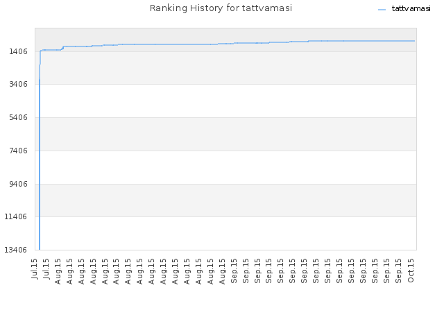 Ranking History for tattvamasi