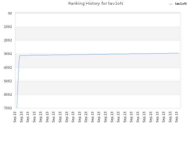 Ranking History for tav1oN