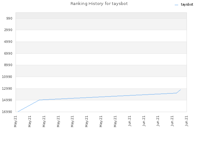 Ranking History for taysbot