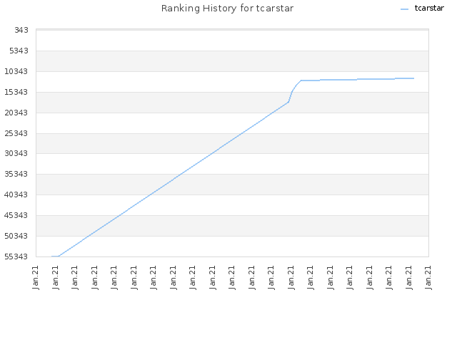 Ranking History for tcarstar