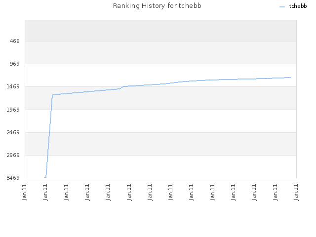 Ranking History for tchebb