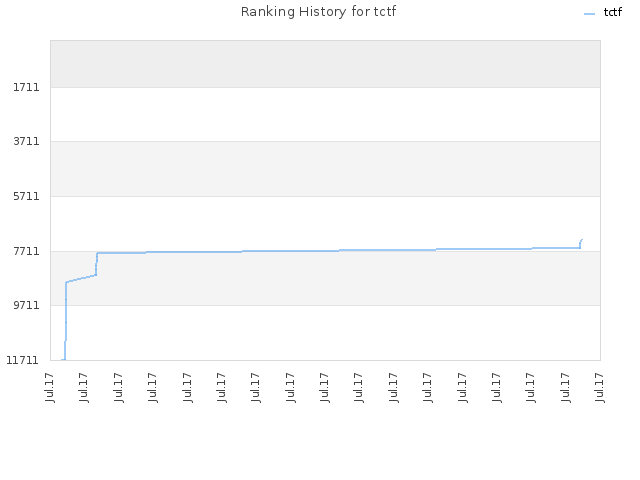 Ranking History for tctf