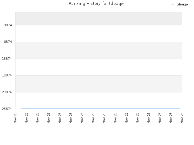 Ranking History for tdeaqw