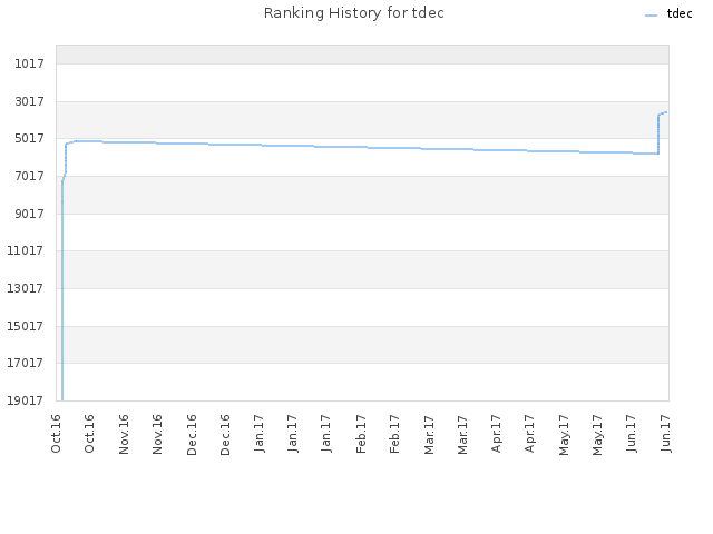 Ranking History for tdec