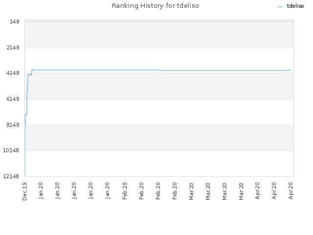 Ranking History for tdeliso