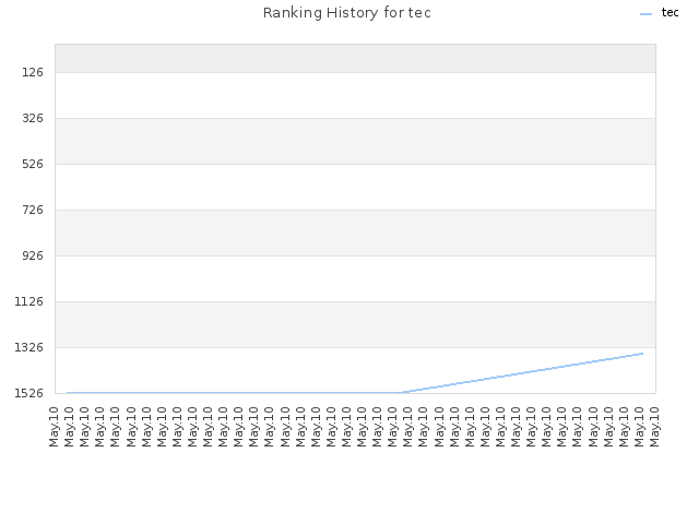 Ranking History for tec