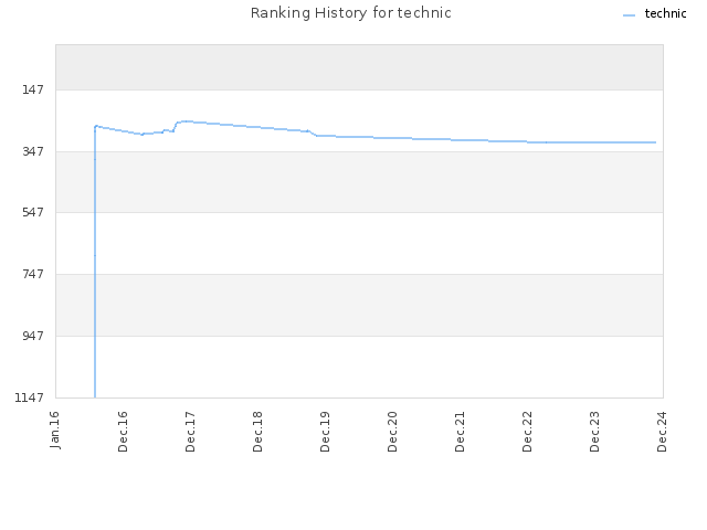 Ranking History for technic