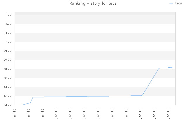 Ranking History for tecs