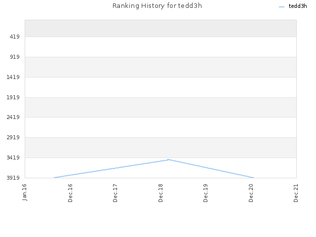 Ranking History for tedd3h