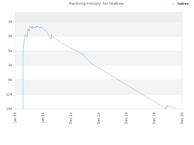 Ranking History for teebee