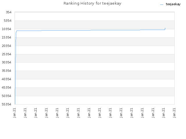 Ranking History for teejaekay