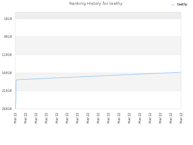 Ranking History for teethy