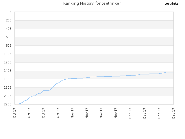 Ranking History for teetrinker