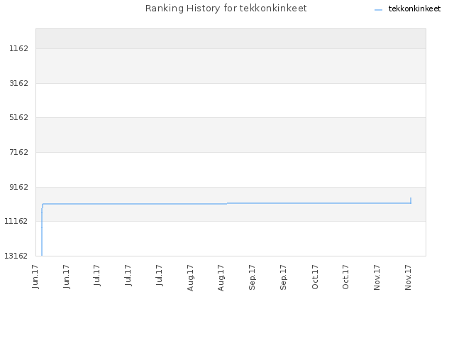 Ranking History for tekkonkinkeet