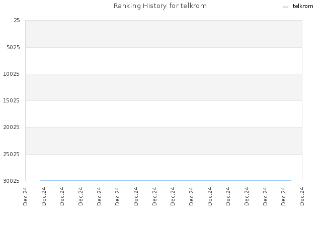 Ranking History for telkrom