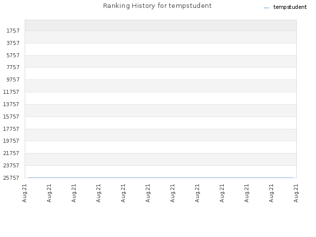 Ranking History for tempstudent