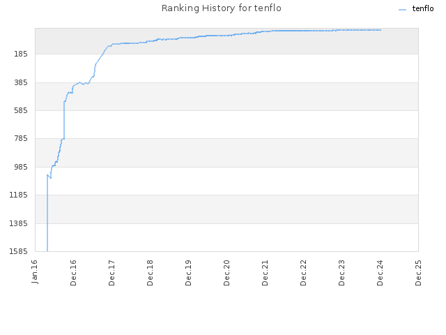 Ranking History for tenflo