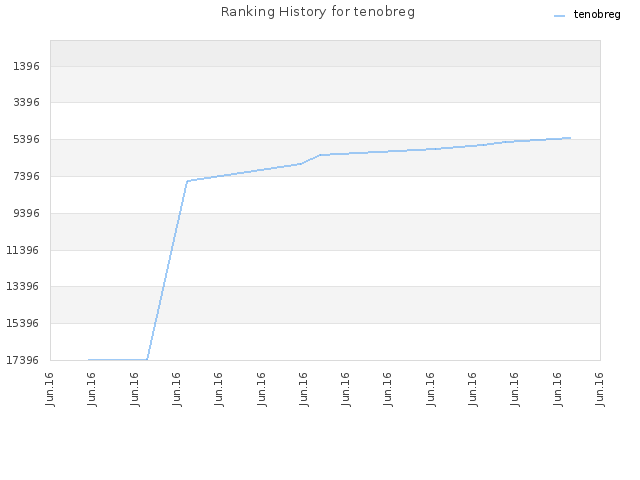 Ranking History for tenobreg