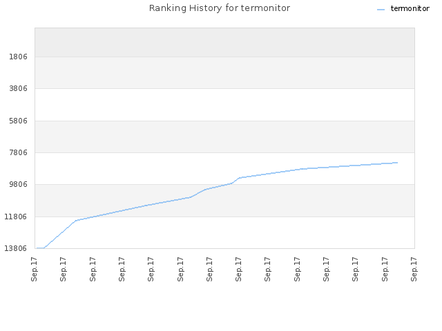 Ranking History for termonitor