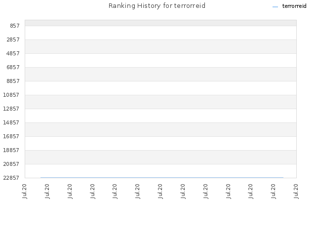 Ranking History for terrorreid