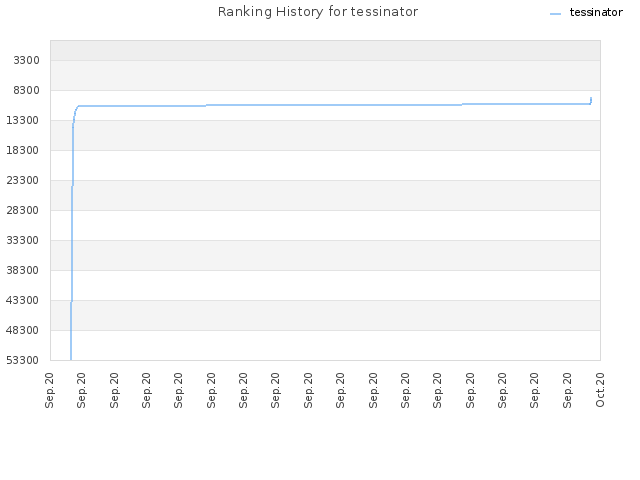 Ranking History for tessinator