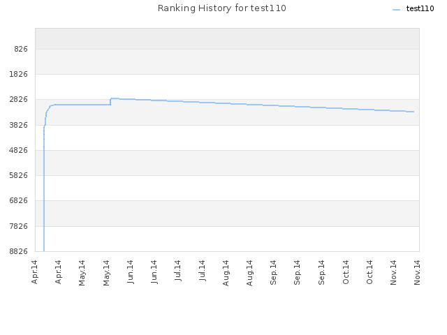 Ranking History for test110