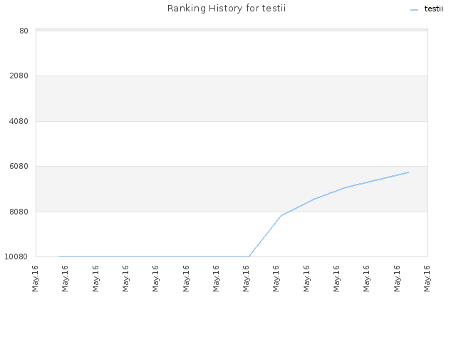 Ranking History for testii