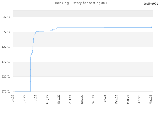 Ranking History for testing001