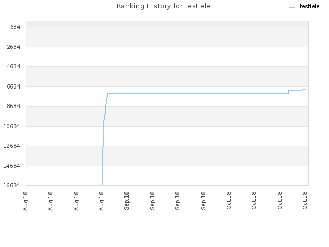 Ranking History for testlele