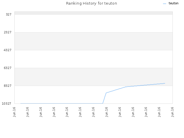 Ranking History for teuton