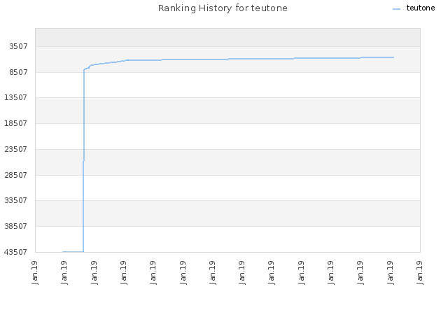 Ranking History for teutone