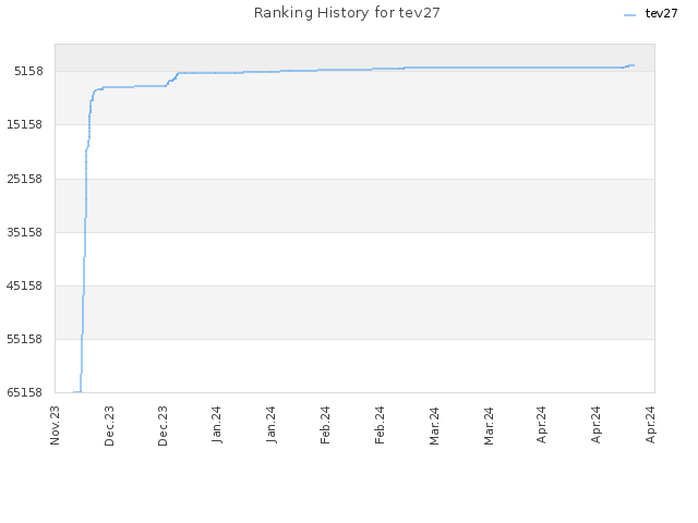 Ranking History for tev27