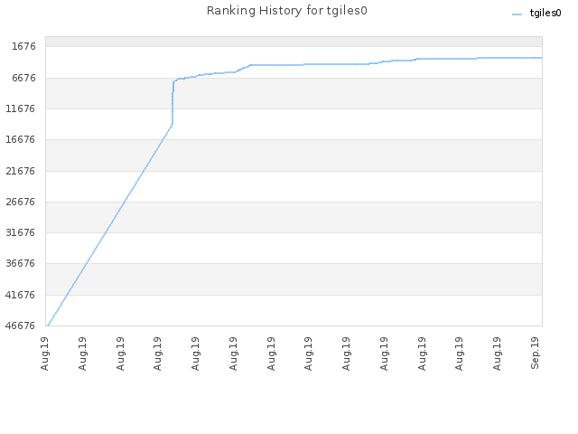 Ranking History for tgiles0