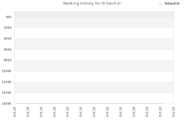 Ranking History for th3arch3r