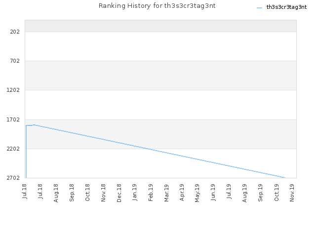 Ranking History for th3s3cr3tag3nt