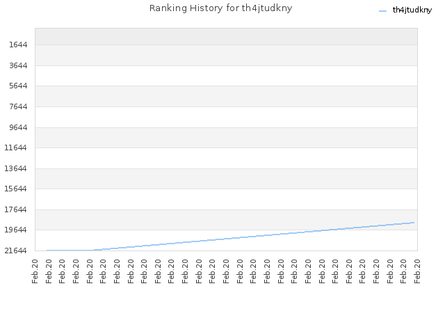 Ranking History for th4jtudkny