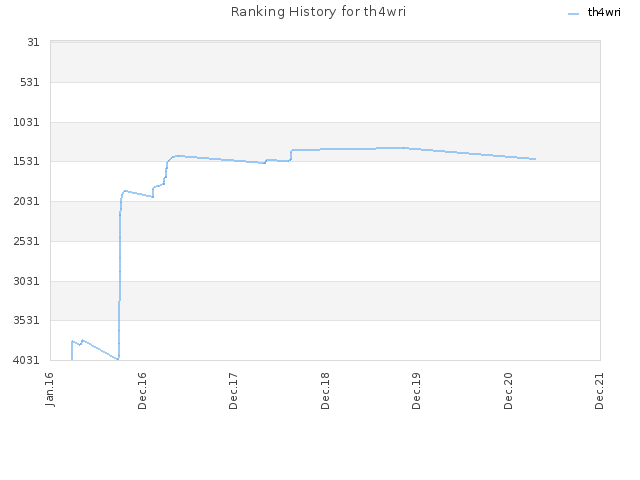 Ranking History for th4wri