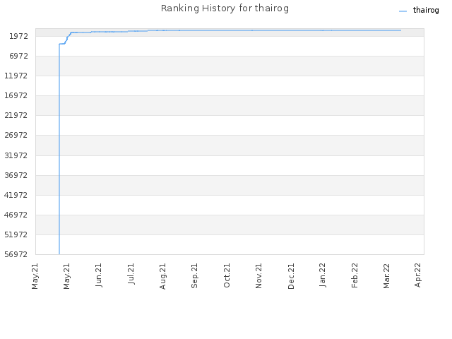 Ranking History for thairog