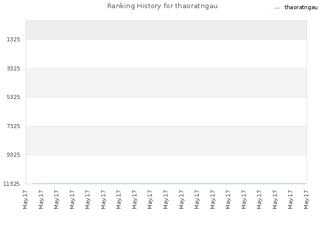 Ranking History for thaoratngau