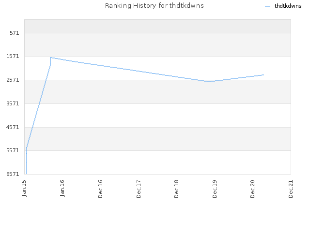 Ranking History for thdtkdwns