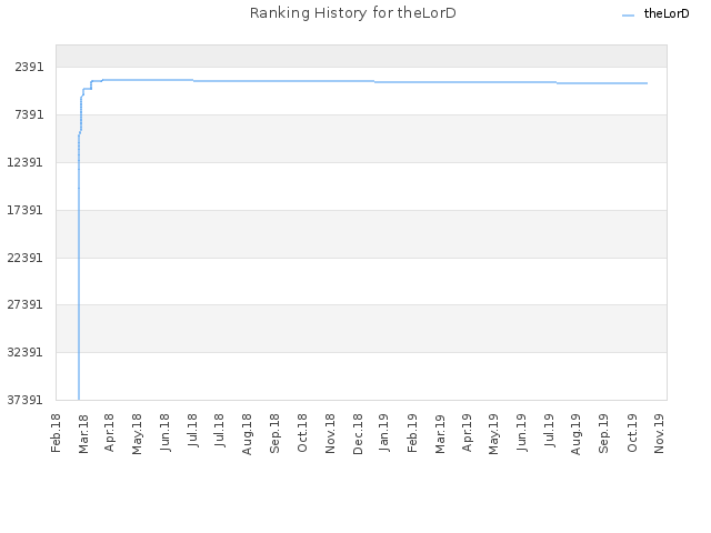 Ranking History for theLorD