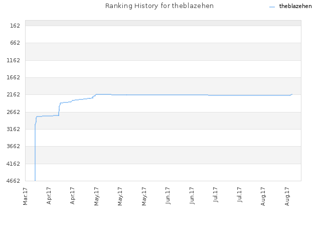 Ranking History for theblazehen