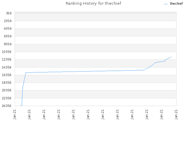 Ranking History for thechief